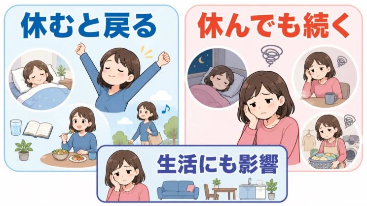休むと少し戻るのか、不安や無気力が生活全体へ続くのかで、必要な対応は変わります。