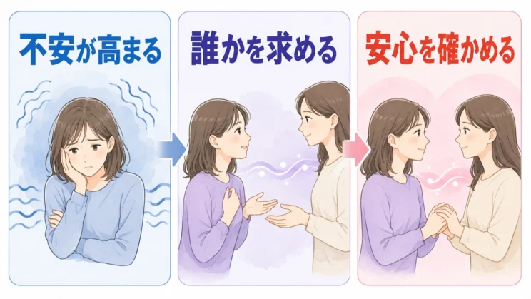不安が高まると誰かを求め、そばにいる人と自分の状態を確かめようとする心の動きがあります。
