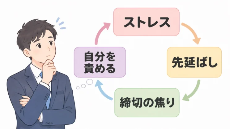 ストレスと先延ばしは、自分を責める気持ちや締切の焦りを通して循環しやすくなります。