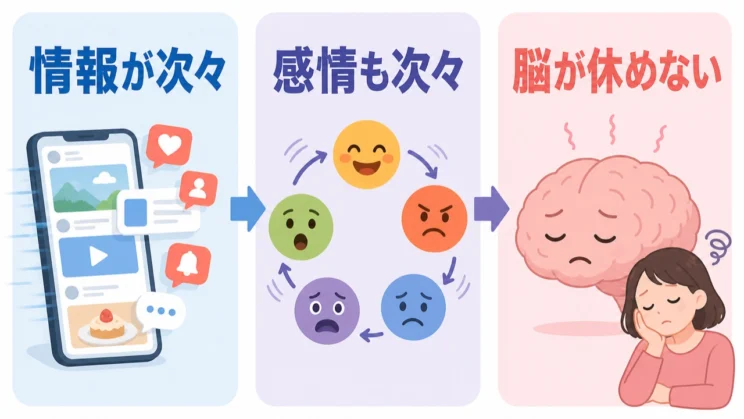 情報と感情の切り替えが次々に続くと、休んでいるつもりでも脳は休まりにくくなります。