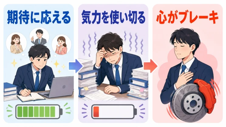 期待に応え続けて気力を使い切ると、心が自分を守るために意欲へブレーキをかけることがあります。