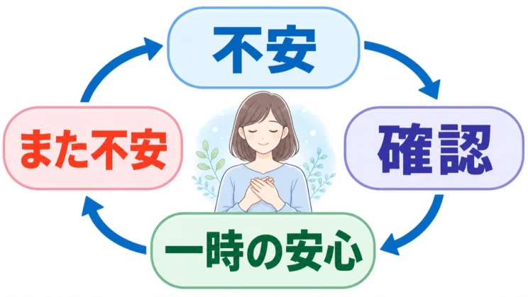 確認による安心は一時的で、また不安が戻る循環そのものに目を向けることが大切です。