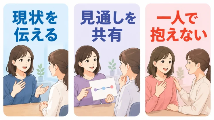 現状と見通しを短く共有し、一人で抱え込まないことも先延ばしの重さを和らげる助けになります。