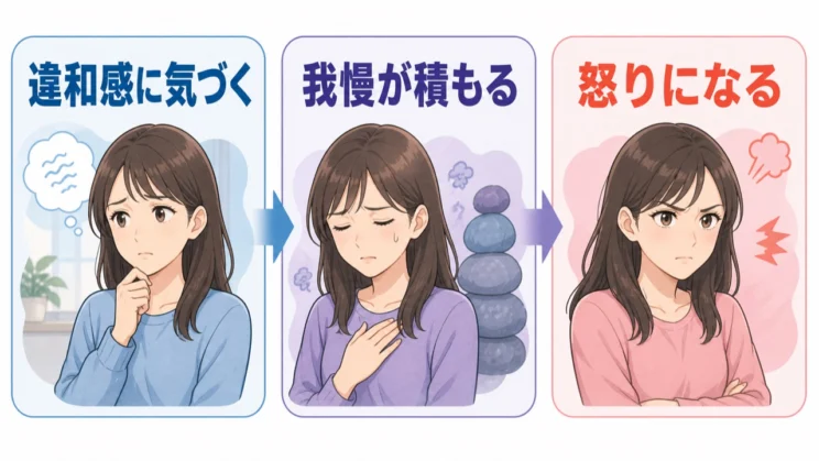 違和感や我慢が積み重なって怒りになる流れをたどると、早めに立ち止まれる場所が見えてきます。
