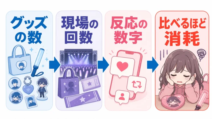 見える数字が増えるほど比較は続きやすくなるため、意志の弱さだけを原因にしないことが大切です。