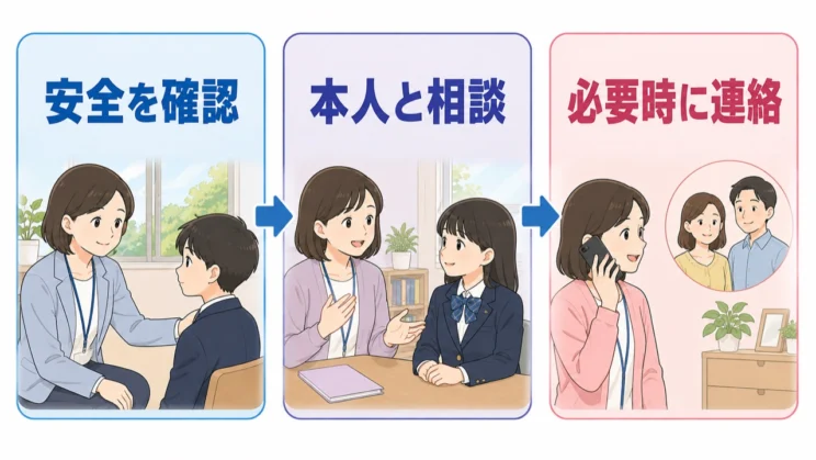 保護者への連絡は、安全を確かめ、本人と話したうえで必要性を判断する流れが基本です。