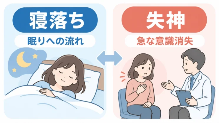 寝落ちは眠りへ移る流れであり、失神とは別の現象として整理できます。